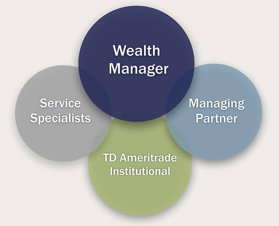 diagram: wealth manager, managing partner, TD Ameritrade, Service Specialties