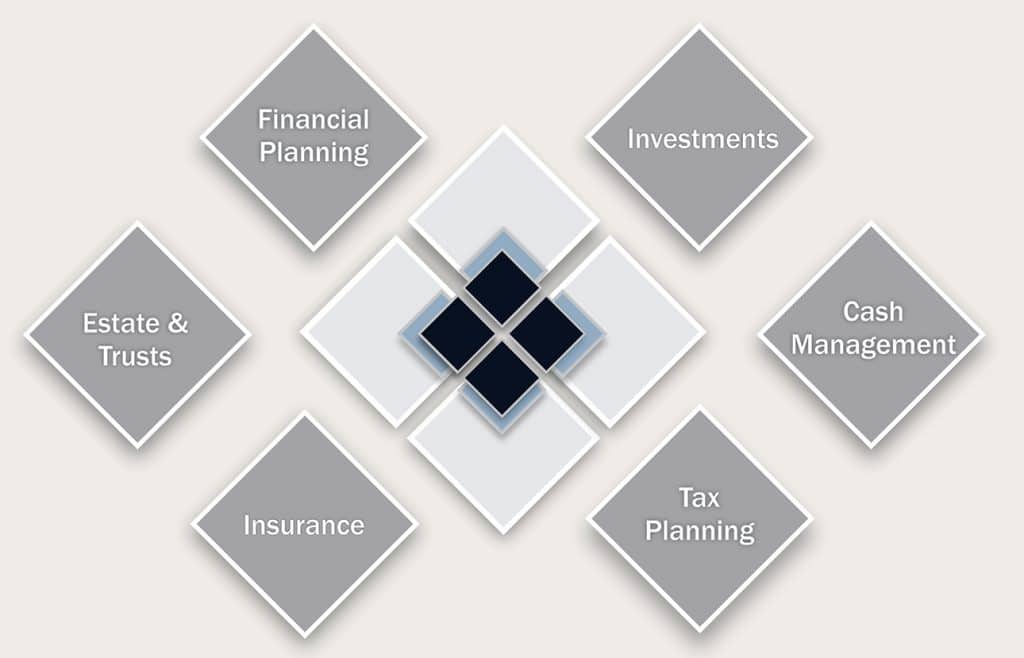 Boston Standard Wealth Capabilities: Financial Planning, Investments, Estate and Trusts, Insurance, Tax Planning, Cash Management